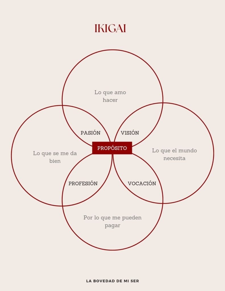Gabiland. (s.f.). Ikigai [plantilla]. Pinterest. Recuperado el 2 de junio de 2026, de Pinterest.